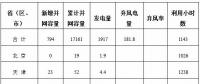 能源局公布上半年風(fēng)電并網(wǎng)運(yùn)行情況：內(nèi)蒙古、青海、寧夏等6省區(qū)新增較多