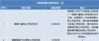 三峽集團、國家電投分別履新總會計師一職 兩大集團合起來風(fēng)電規(guī)模將有多大？