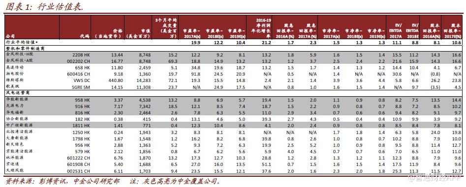 風(fēng)電競價影響小 這兩個因素驅(qū)動華能新能源未來成長