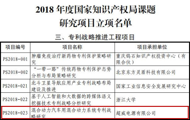 超威新技術(shù)研究項目入選國家專利戰(zhàn)略工程