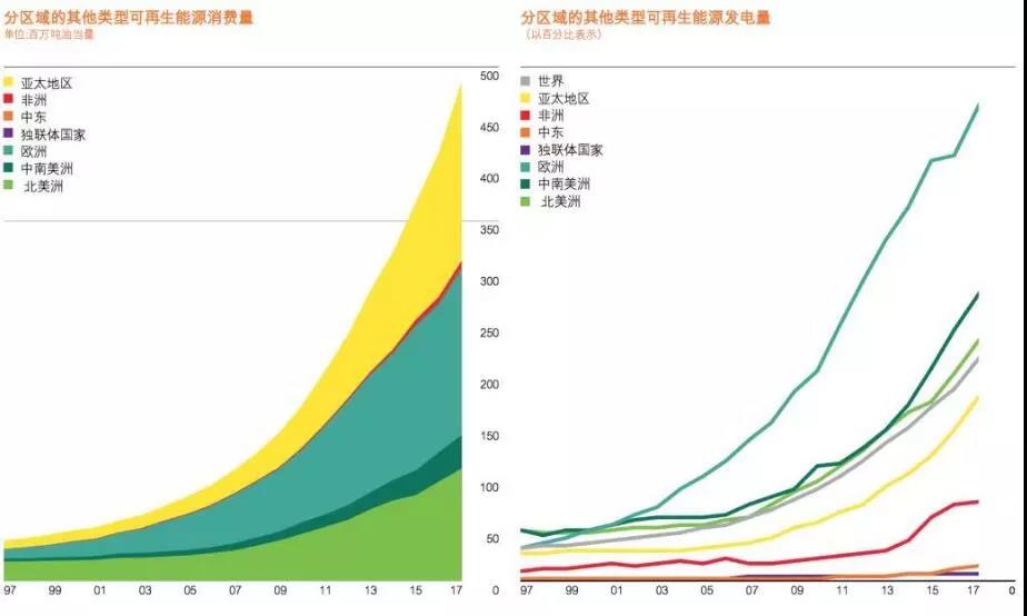 BP報告：清潔能源持續(xù)增長并未抵消碳排放提升 發(fā)電結構在過去20年幾乎沒變！