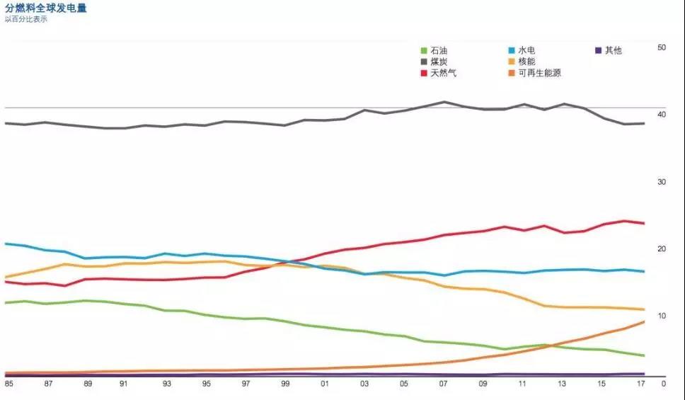 BP報告：清潔能源持續(xù)增長并未抵消碳排放提升 發(fā)電結構在過去20年幾乎沒變！