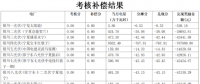 5月寧夏、陜西、青海電網(wǎng)“兩個(gè)細(xì)則”考核補(bǔ)償情況（光伏篇）