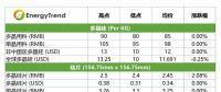 高效單晶電池價格下跌；印度貿(mào)易壁壘影響有限