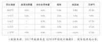 重磅！發(fā)改委能源研究所：2018年上半年能源形勢(shì)、政策及展望