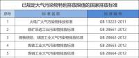 所有企業(yè)注意！江蘇將執(zhí)行大氣污染物特別排放限值
