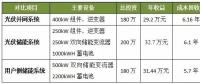 光伏并網(wǎng)、光儲和用戶側(cè)儲能系統(tǒng)哪個最具投資價值？