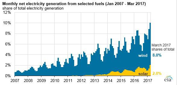 美國風能、太陽能首次超過全國總發(fā)電量的10%