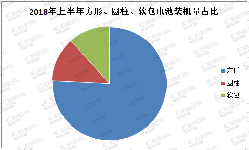 前所未有：方形電池大“發(fā)威” 動(dòng)力電池市場(chǎng)迎來(lái)“統(tǒng)治者”