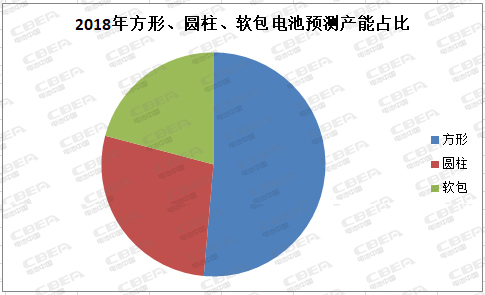 前所未有：方形電池大“發(fā)威” 動(dòng)力電池市場(chǎng)迎來(lái)“統(tǒng)治者”
