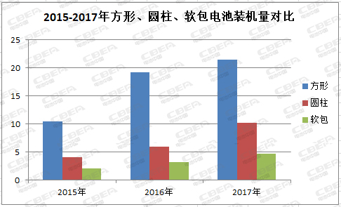 前所未有：方形電池大“發(fā)威” 動(dòng)力電池市場(chǎng)迎來(lái)“統(tǒng)治者”