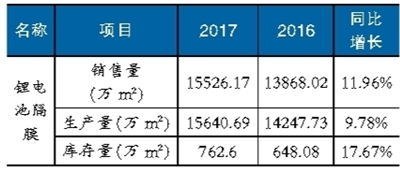 鋰電池隔膜材料產(chǎn)能擴(kuò)張趨勢明顯