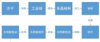 某經(jīng)濟(jì)學(xué)家稱中國光伏企業(yè)是靠補(bǔ)貼才稱霸全球 現(xiàn)實(shí)數(shù)據(jù)卻打臉！