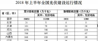數(shù)據梳理 | 上半年光伏建設運行情況分析（附表）