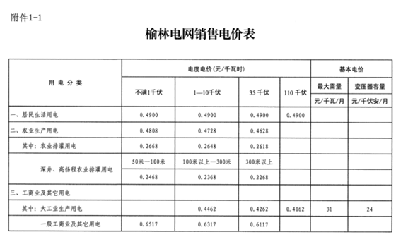 陜西榆林第三次降電價(jià)！一般工商業(yè)電價(jià)降低3.33分/千瓦時(shí)