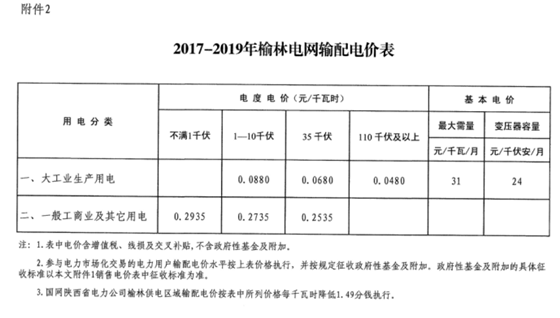 陜西榆林第三次降電價(jià)！一般工商業(yè)電價(jià)降低3.33分/千瓦時(shí)