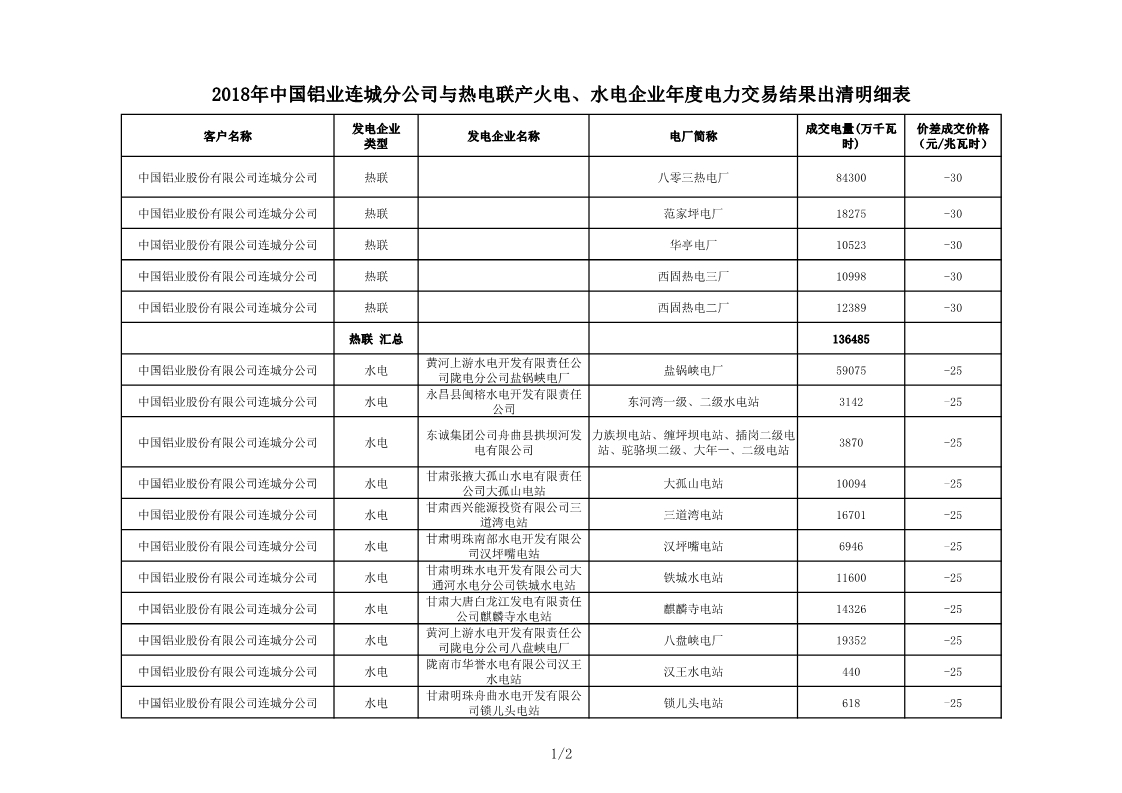 甘肅2018年中國鋁業(yè)連城分公司與熱電聯(lián)產火電、水電企業(yè)年度電力交易結果