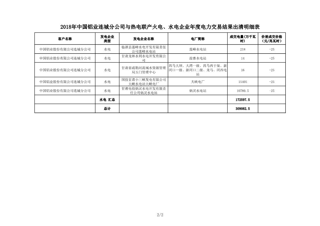 甘肅2018年中國鋁業(yè)連城分公司與熱電聯(lián)產火電、水電企業(yè)年度電力交易結果