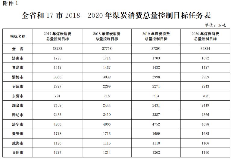 推進(jìn)電代煤等清潔能源替代、強(qiáng)化智能電網(wǎng)建設(shè) 山東發(fā)布2018-2020年煤炭消費(fèi)減量替代工作方案