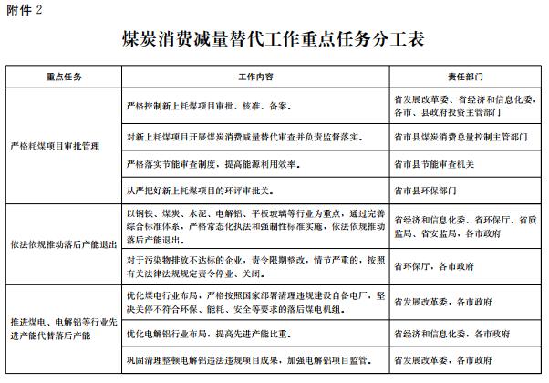 推進(jìn)電代煤等清潔能源替代、強(qiáng)化智能電網(wǎng)建設(shè) 山東發(fā)布2018-2020年煤炭消費(fèi)減量替代工作方案