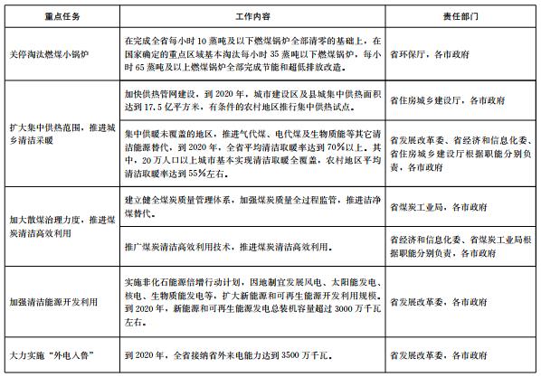 推進(jìn)電代煤等清潔能源替代、強(qiáng)化智能電網(wǎng)建設(shè) 山東發(fā)布2018-2020年煤炭消費(fèi)減量替代工作方案