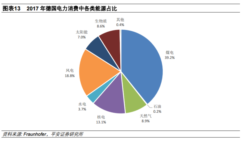 從全球大國電力結(jié)構(gòu)演變看風電、光伏發(fā)展