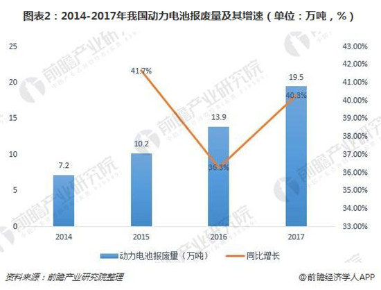 動力電池報廢量呈翻倍式增長 回收正逐漸進(jìn)入實(shí)操階段