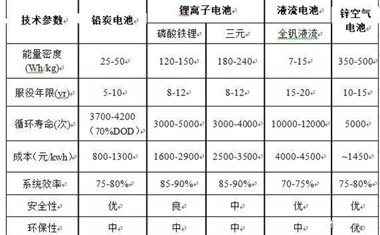 鋅空氣電池登陸儲能市場，成本角力開辟新局面