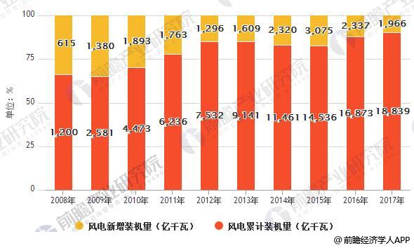 風(fēng)電發(fā)展前景分析 海上風(fēng)電已成未來(lái)發(fā)展趨勢(shì)