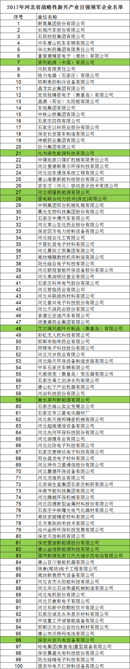 河北省發(fā)布2017戰(zhàn)略性新興產(chǎn)業(yè)“雙百?gòu)?qiáng)”企業(yè)名單 多家風(fēng)電設(shè)備與新能源企業(yè)在列