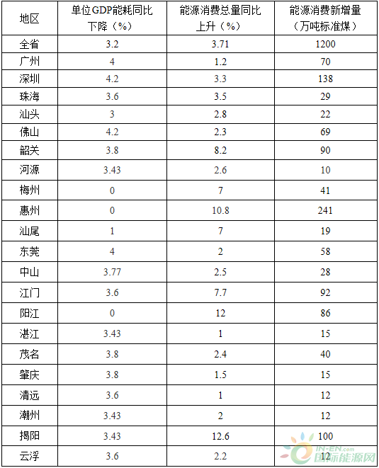 全額收購省內(nèi)水電、風(fēng)電、光伏發(fā)電！廣東省印發(fā)2018年節(jié)能減排工作推進方案！