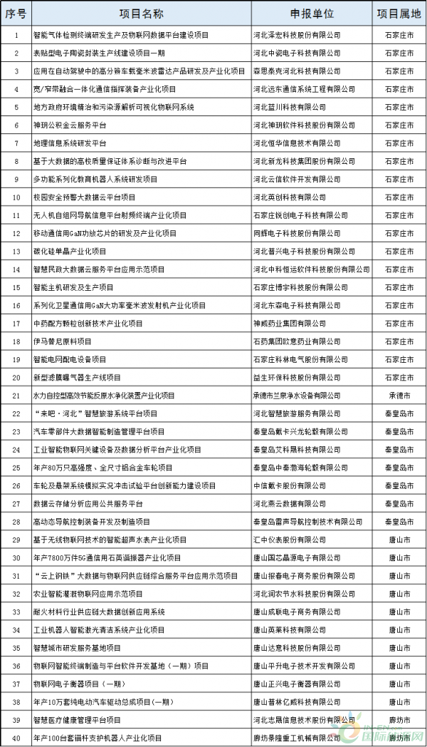 2個(gè)風(fēng)電項(xiàng)目！河北省公布2018年擬支持高技術(shù)產(chǎn)業(yè)化及應(yīng)用示范項(xiàng)目（第一批）（附項(xiàng)目名單）！