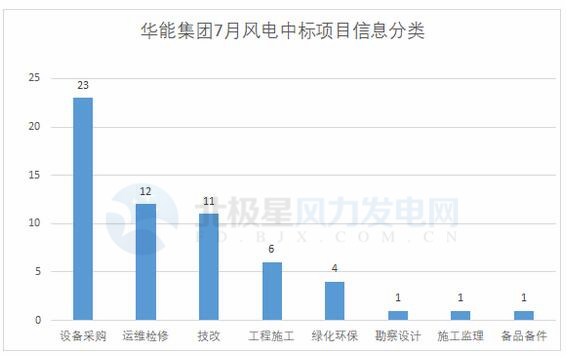 117個(gè)風(fēng)電項(xiàng)目 涉金額超42億元！華能、三峽、中廣核...7月項(xiàng)目中標(biāo)詳情
