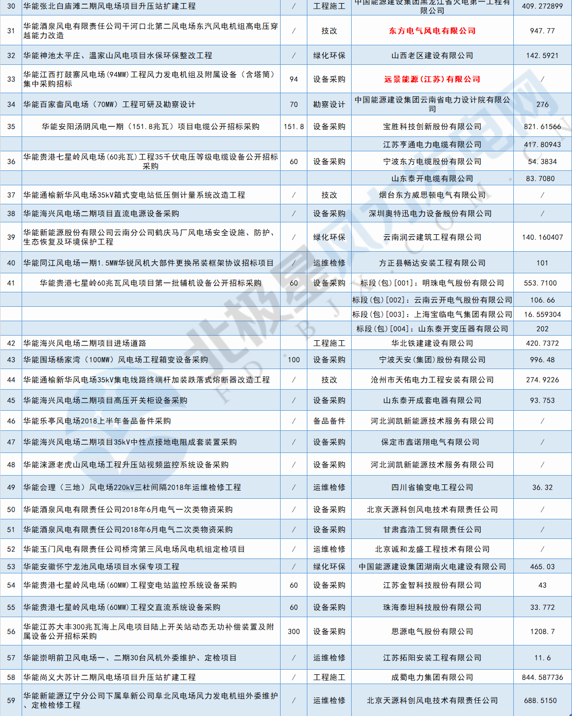117個(gè)風(fēng)電項(xiàng)目 涉金額超42億元！華能、三峽、中廣核...7月項(xiàng)目中標(biāo)詳情