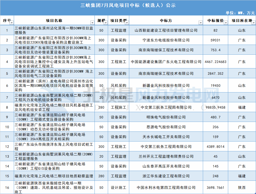 117個(gè)風(fēng)電項(xiàng)目 涉金額超42億元！華能、三峽、中廣核...7月項(xiàng)目中標(biāo)詳情