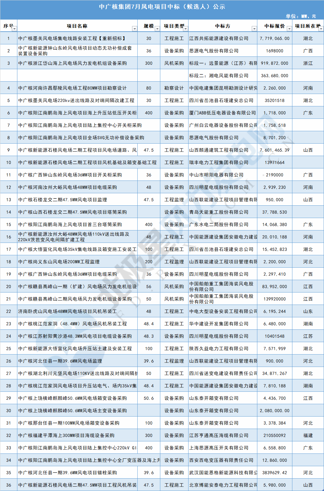 117個(gè)風(fēng)電項(xiàng)目 涉金額超42億元！華能、三峽、中廣核...7月項(xiàng)目中標(biāo)詳情