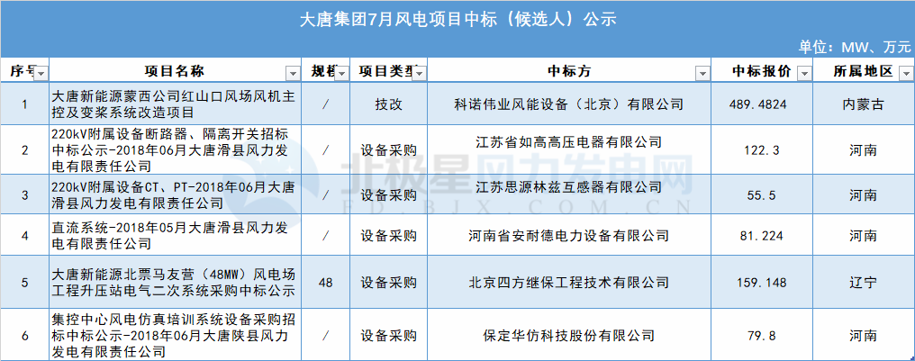117個(gè)風(fēng)電項(xiàng)目 涉金額超42億元！華能、三峽、中廣核...7月項(xiàng)目中標(biāo)詳情