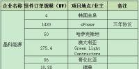 一線組件企業(yè)連爆海外訂單 晶科、晶澳、天合、隆基鎖定超4GW<font color=