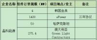 一線組件企業(yè)連爆海外訂單 晶科、晶澳、天合、隆基鎖定超4GW項目