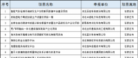 2個風電項目！河北省公布2018年擬支持高技術產業(yè)化及應用示范項目（第一批）（附項目名單）！