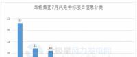 117個(gè)風(fēng)電項(xiàng)目 涉金額超42億元！華能、三峽、中廣核...7月項(xiàng)目中標(biāo)詳情
