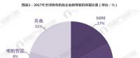 2017年中國風(fēng)電機(jī)組裝機(jī)量穩(wěn)居世界首位 金風(fēng)科技衛(wèi)冕第一