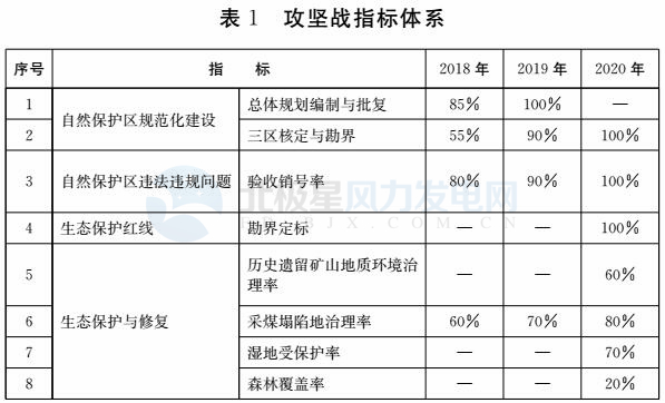 注意！山東省政府發(fā)文：2020年底前將拆除這些違建風(fēng)機(jī) 涉45個省級及以上自然保護(hù)區(qū)