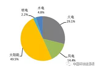 風(fēng)電新增投產(chǎn)753萬千瓦！2018年1-6月全國分技術(shù)類型新增裝機(jī)情況及各省比較