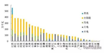 風(fēng)電新增投產(chǎn)753萬千瓦！2018年1-6月全國分技術(shù)類型新增裝機(jī)情況及各省比較