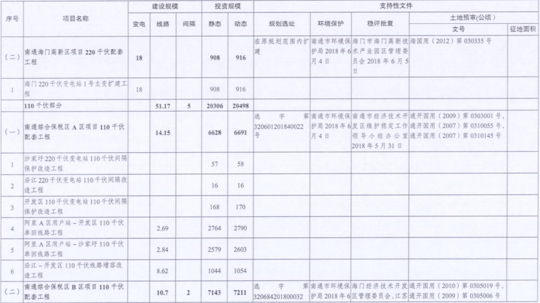 一周核準(zhǔn)、中標(biāo)、開工等風(fēng)電項(xiàng)目匯總（8.06—8.12）