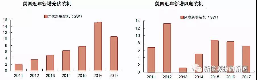 大國風電、光伏趨勢比較