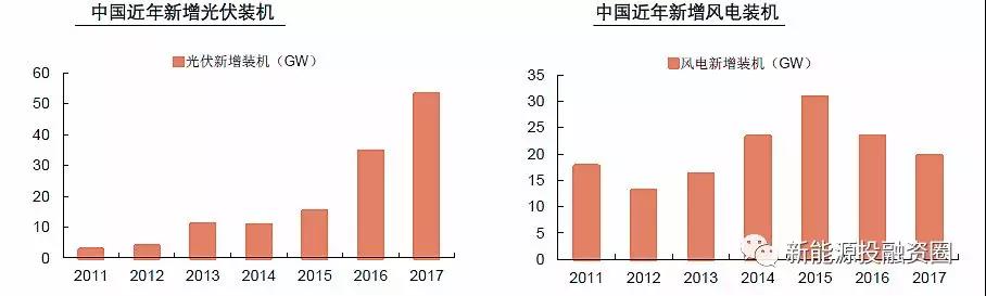 大國風電、光伏趨勢比較