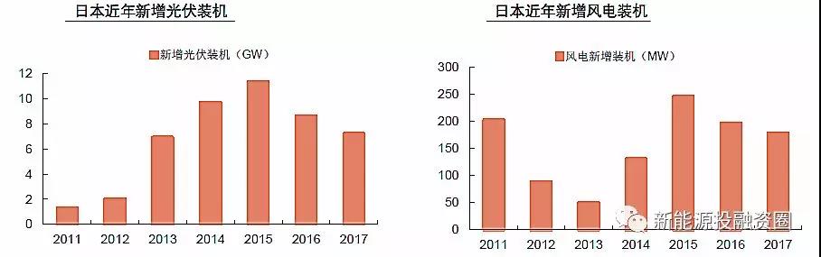 大國風電、光伏趨勢比較