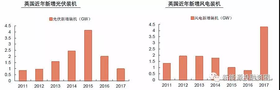大國風電、光伏趨勢比較